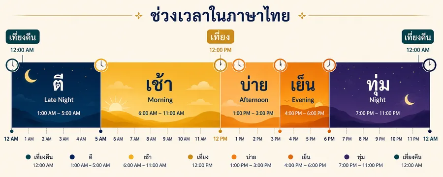 The Thai time segments mapped across the 24-hour day: ตี before dawn, เช้า morning, เที่ยง noon, บ่าย and เย็น in the afternoon and evening, and ทุ่ม at night