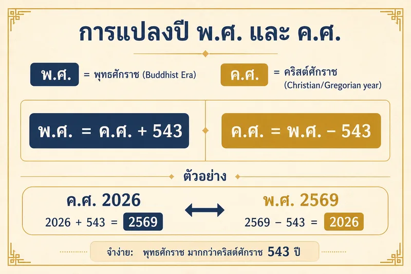 A simple, clean educational graphic showing the B.E. to A.D. conversion formula — B.E. = A.D. + 543 — with a worked example showing 2026 and 2569, and the Thai abbreviations พ.ศ. and ค.ศ. labelled clearly